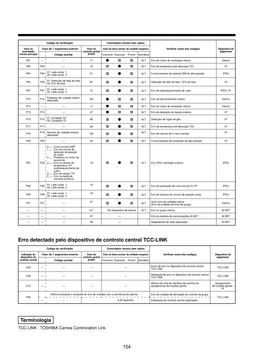 Toshiba MMU-AP0071YH installation manual Erro detectado pelo dispositivo de controlo central TCC-LINK 