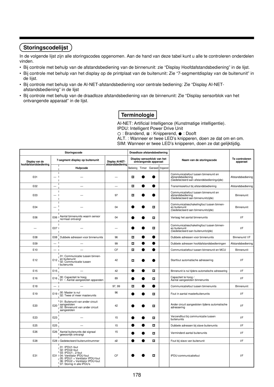 Toshiba MMU-AP0071YH installation manual Storingscodelijst, Hulpcode 