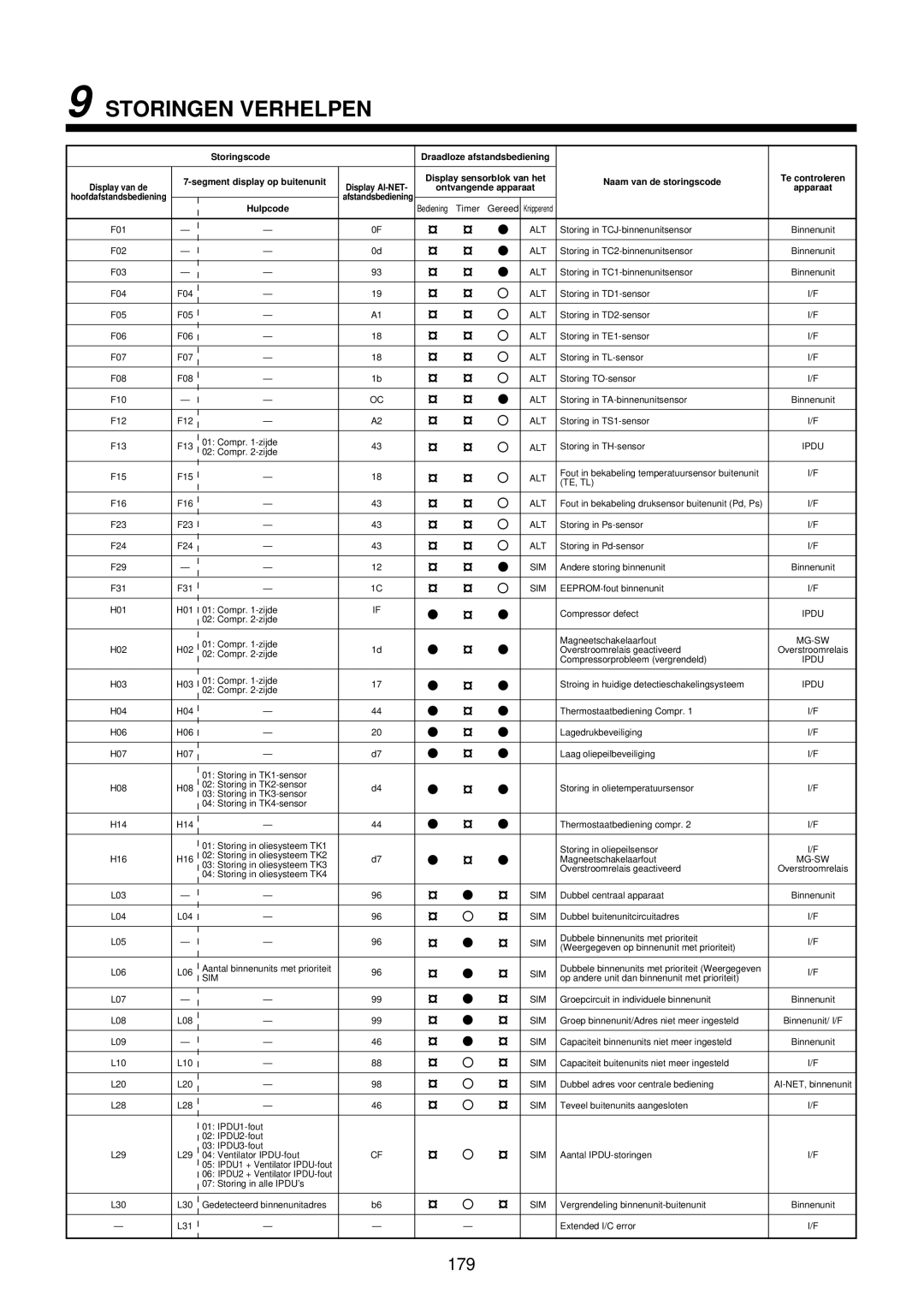 Toshiba MMU-AP0071YH installation manual Storingen Verhelpen, 179 