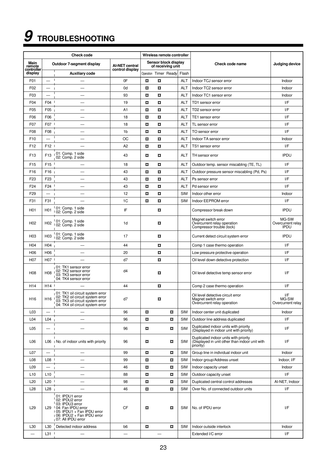 Toshiba MMU-AP0071YH installation manual Troubleshooting 