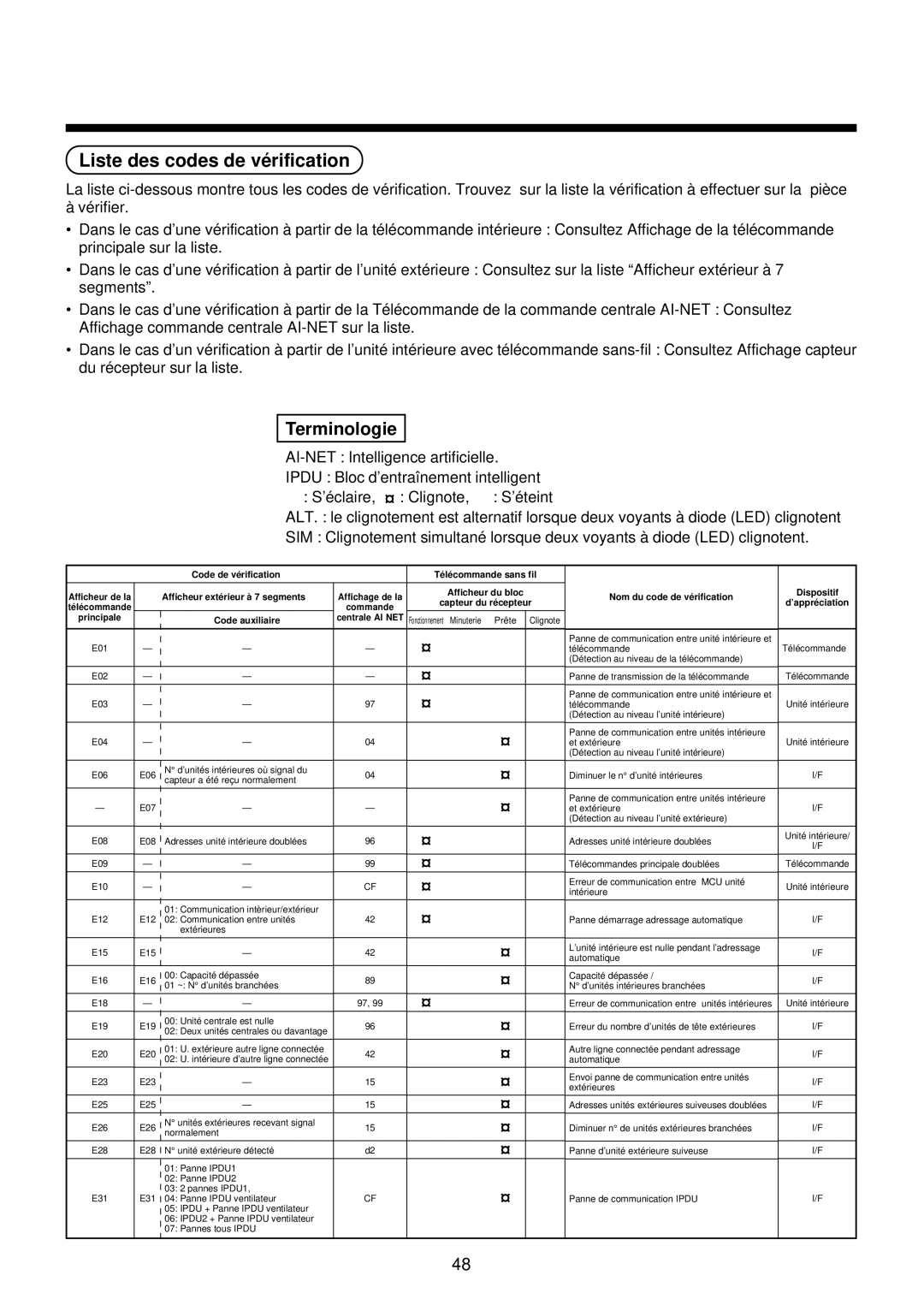 Toshiba MMU-AP0071YH installation manual Liste des codes de vé rification, Terminologie 