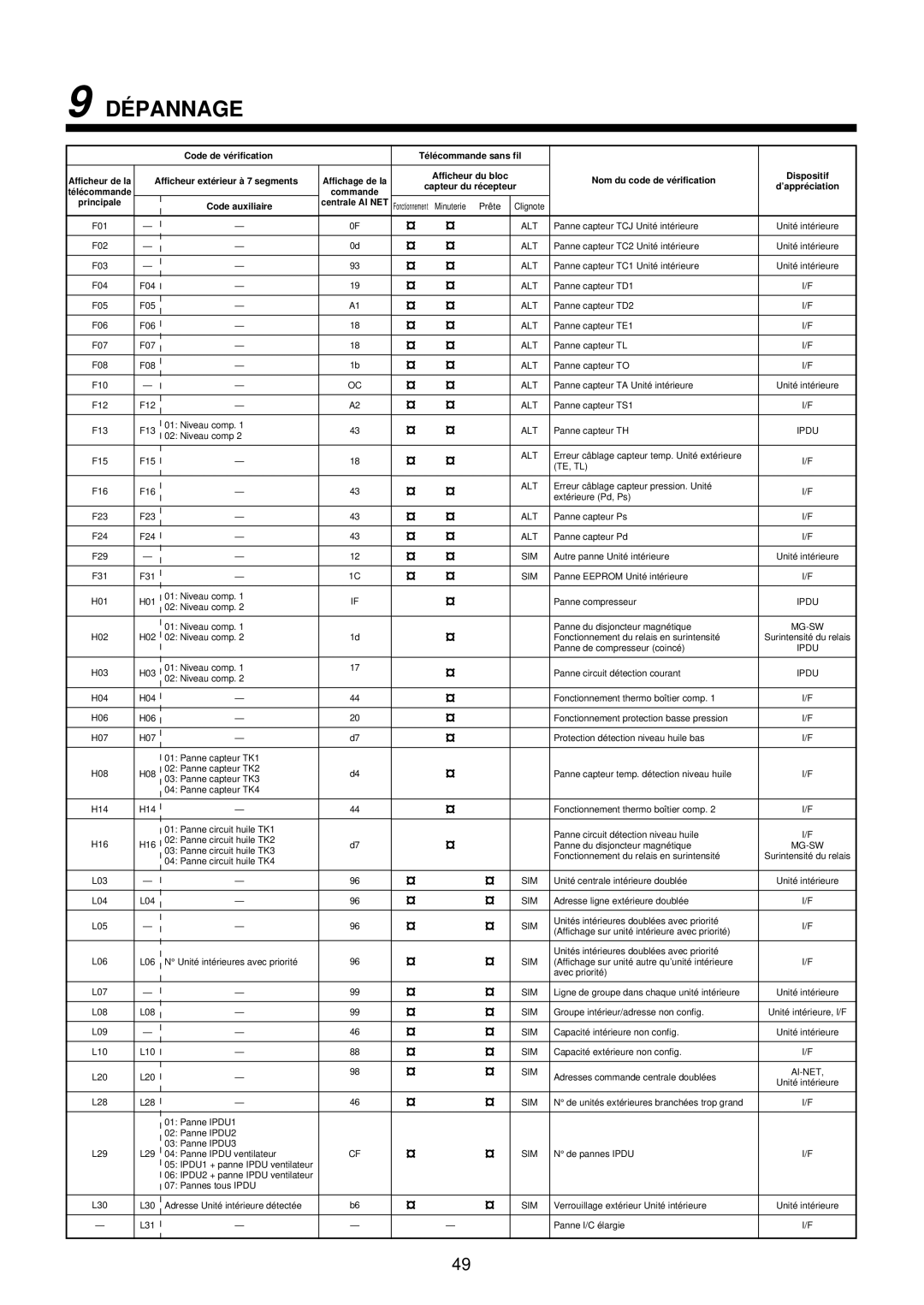 Toshiba MMU-AP0071YH installation manual DÉ Pannage, Mg-Sw 