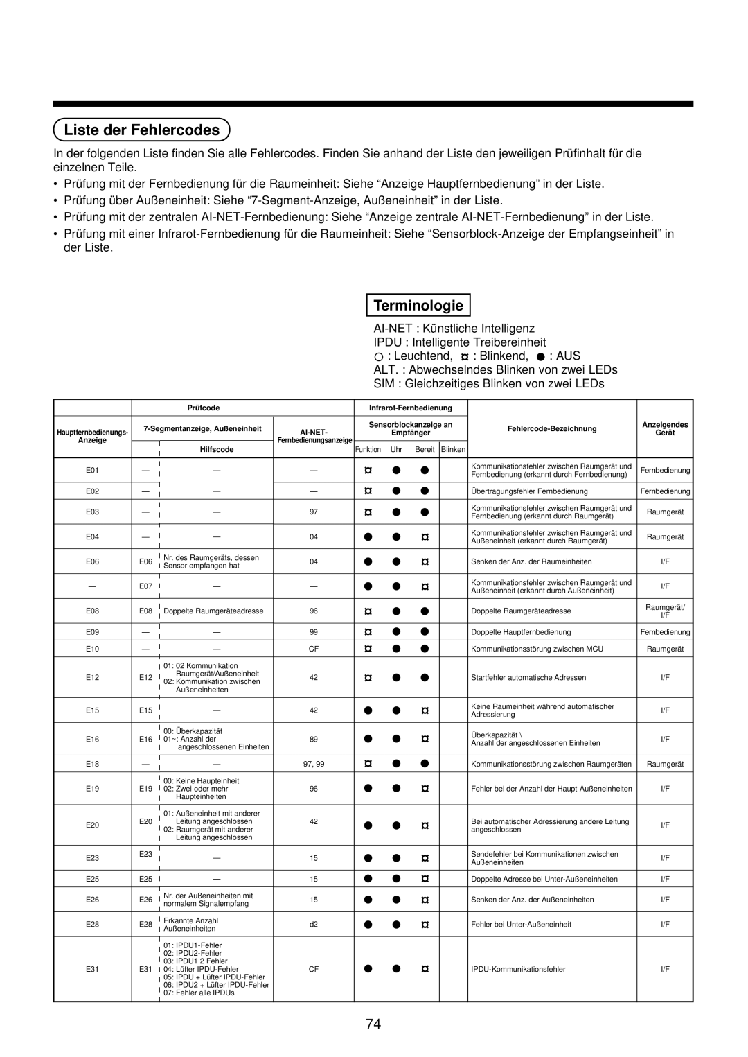 Toshiba MMU-AP0071YH installation manual Liste der Fehlercodes, Ai-Net 