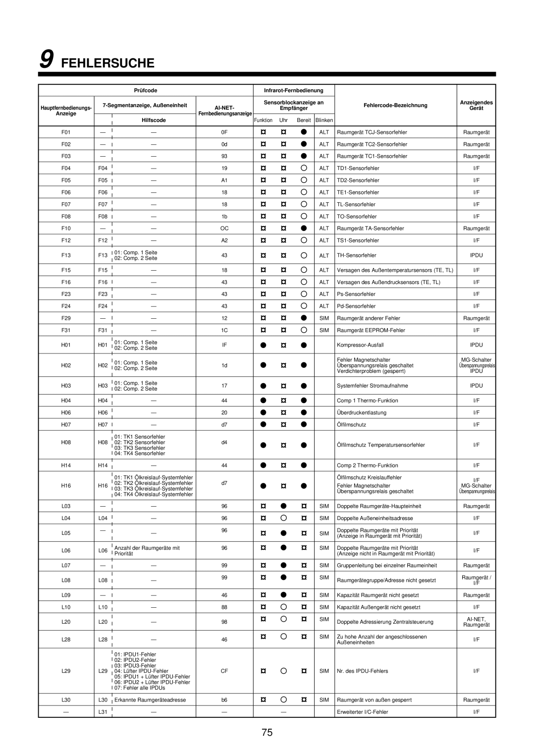 Toshiba MMU-AP0071YH installation manual Fehlersuche 