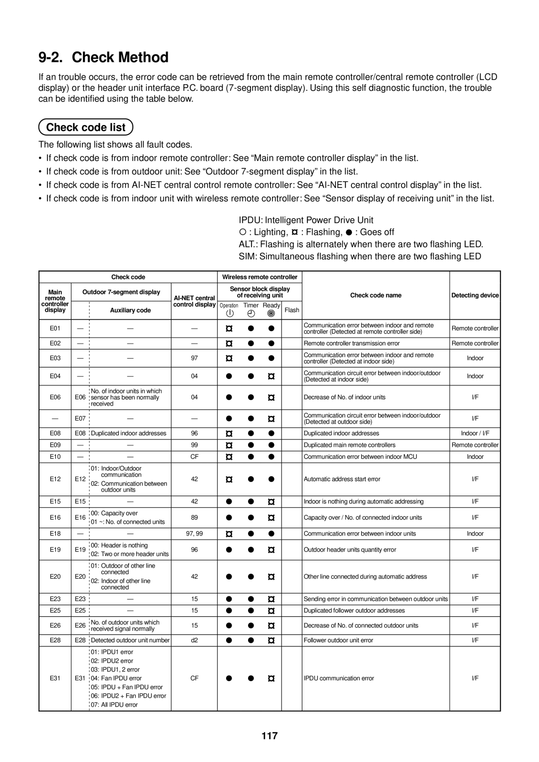 Toshiba MMU-AP0091H service manual Check Method, Check code list, 117 