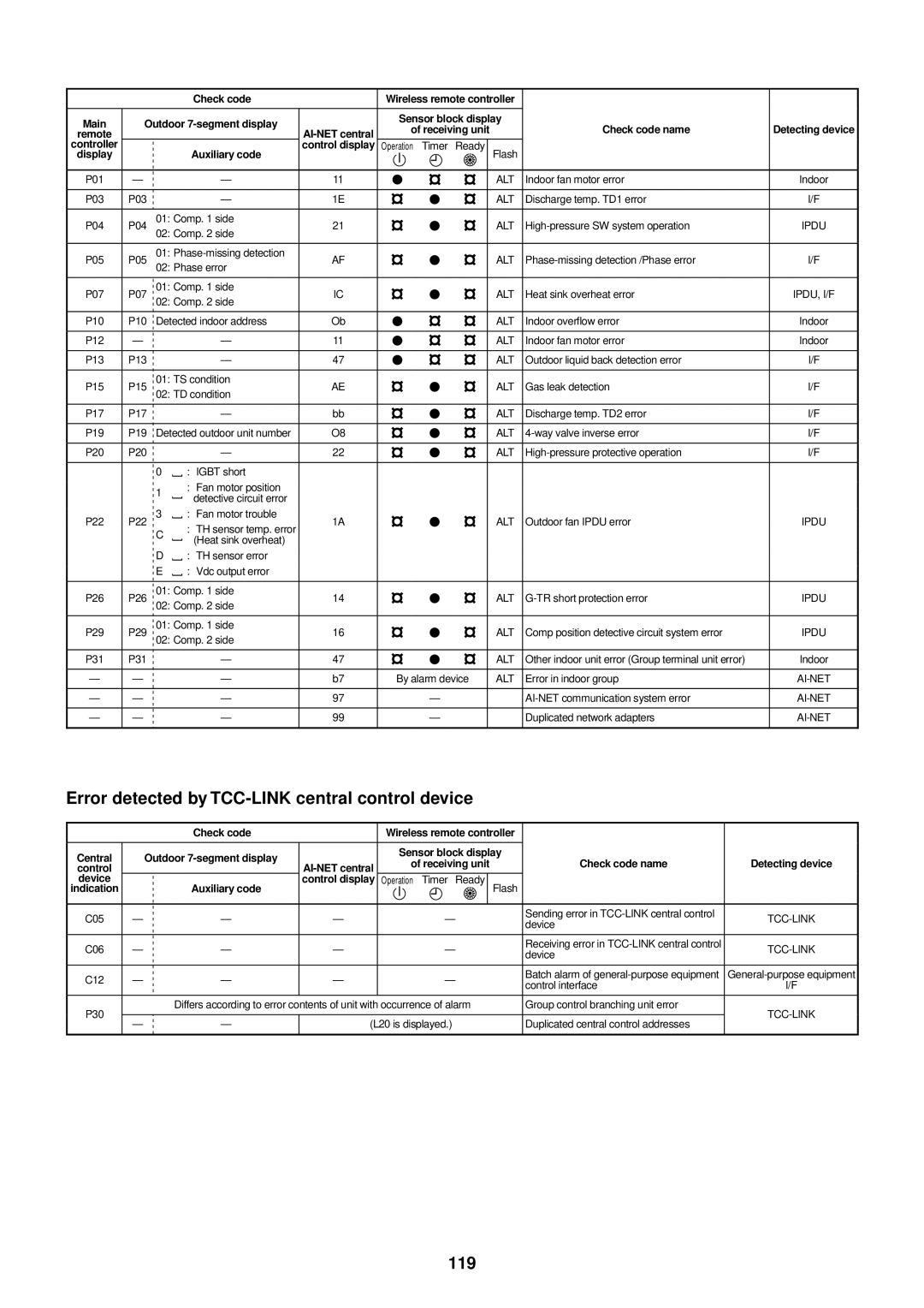 Toshiba MMU-AP0091H service manual Error detected by TCC-LINK central control device, 119, Device 