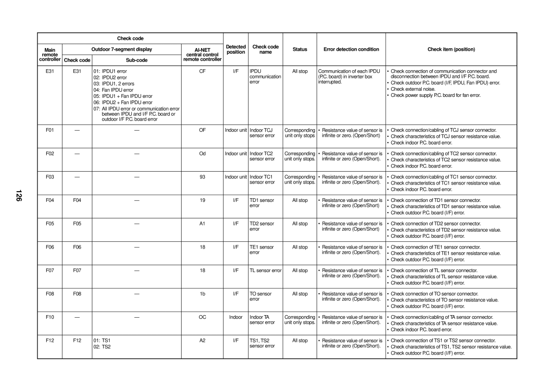 Toshiba MMU-AP0091H service manual 126, Status Error detection condition Check item position, Outdoor 7-segment display 