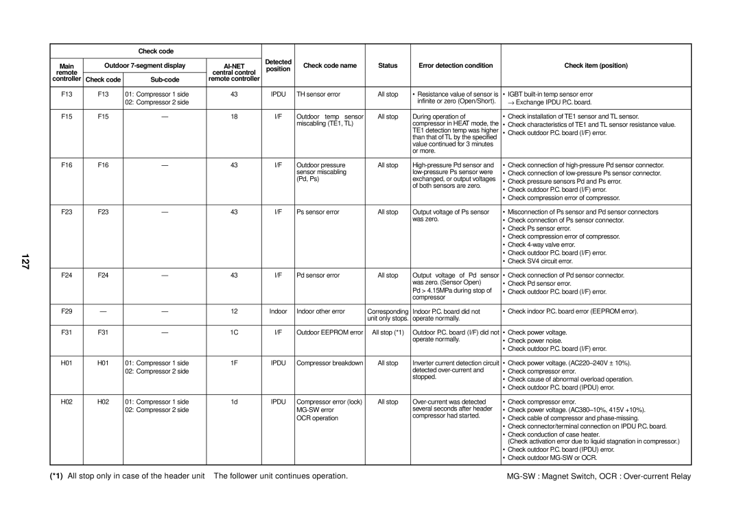 Toshiba MMU-AP0091H service manual 127, Detected 