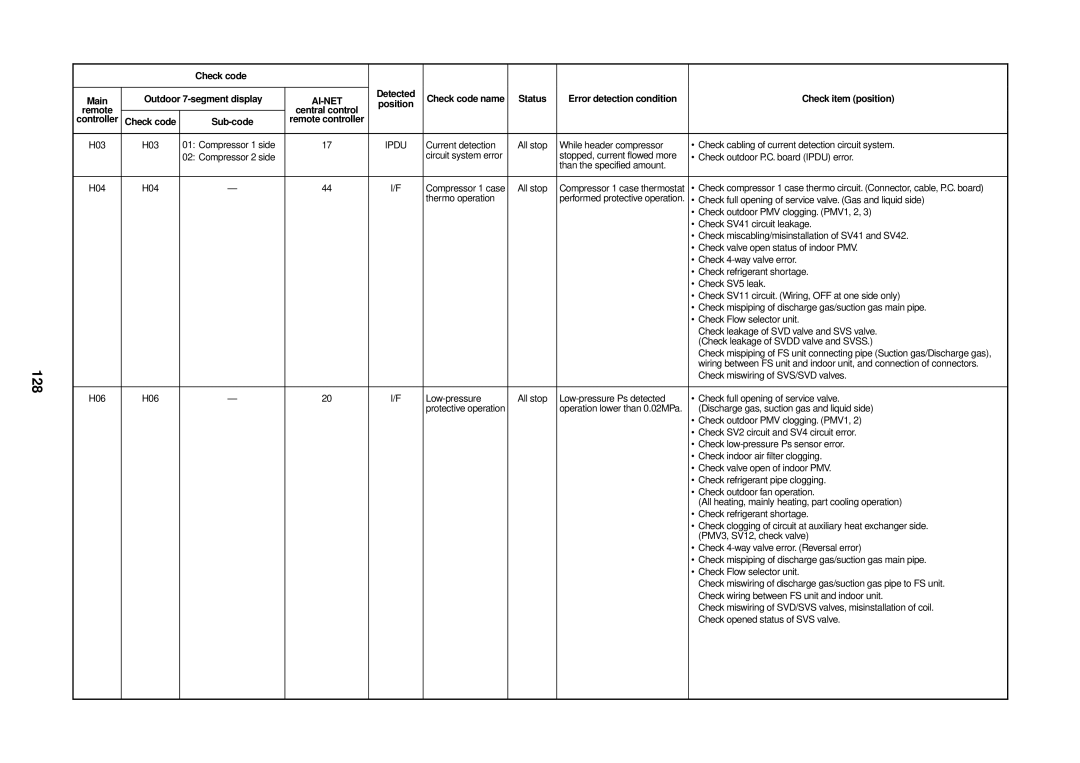 Toshiba MMU-AP0091H service manual 128, Detected Check code name 