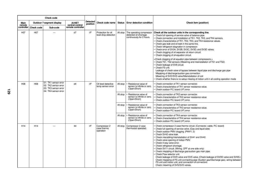 Toshiba MMU-AP0091H 129, Status, Check all the outdoor units in the corresponding line, Error detection condition 