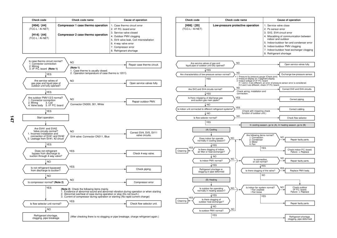 Toshiba MMU-AP0091H service manual 147, H14 Compressor 2 case thermo operation, H06 Low-pressure protective operation 