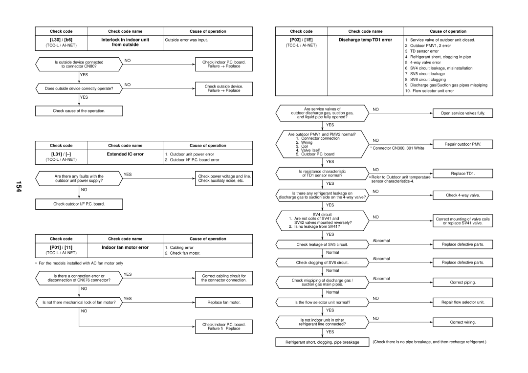 Toshiba MMU-AP0091H service manual 154, L30 / b6, P03 / 1E, L31 Extended IC error, P01 Indoor fan motor error 