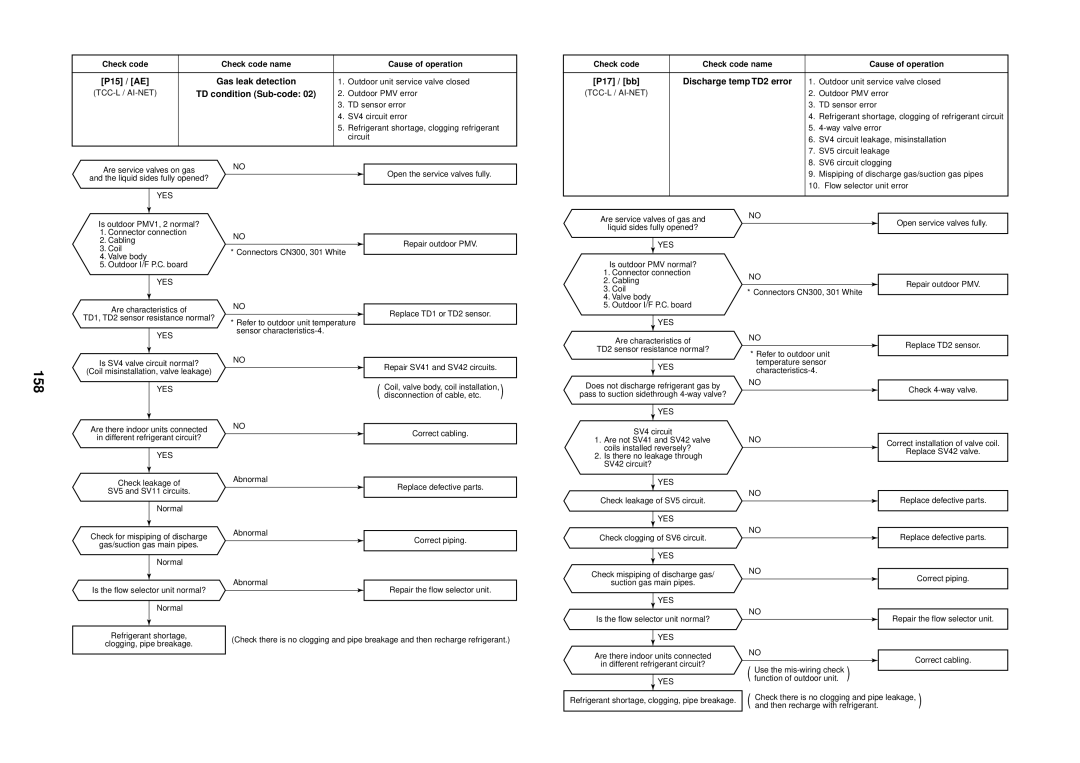 Toshiba MMU-AP0091H 158, P15 / AE Gas leak detection, P17 / bb Discharge temp TD2 error, TD condition Sub-code 