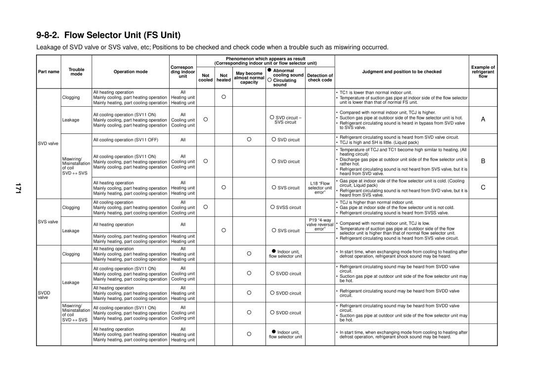 Toshiba MMU-AP0091H service manual Flow Selector Unit FS Unit, 171 