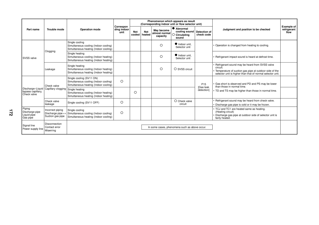 Toshiba MMU-AP0091H service manual 172, May become, Detection Flow Almost normal Cooled 