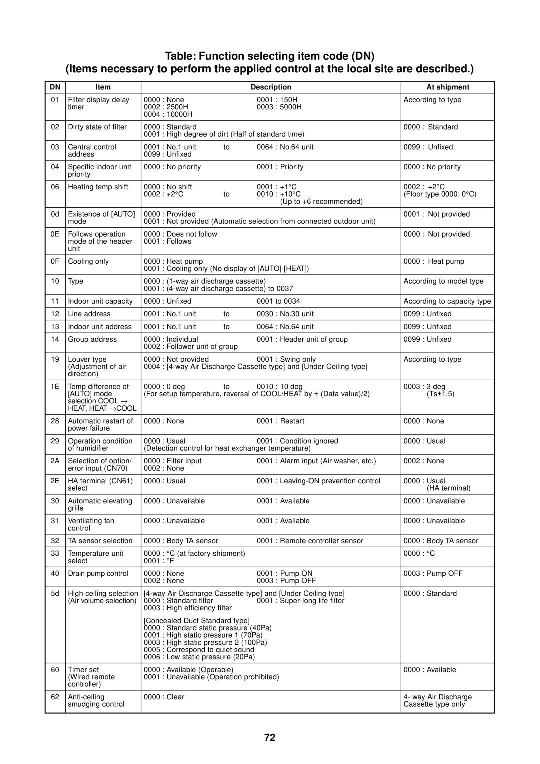 Toshiba MMU-AP0091H service manual Description At shipment, HEAT, Heat → Cool 