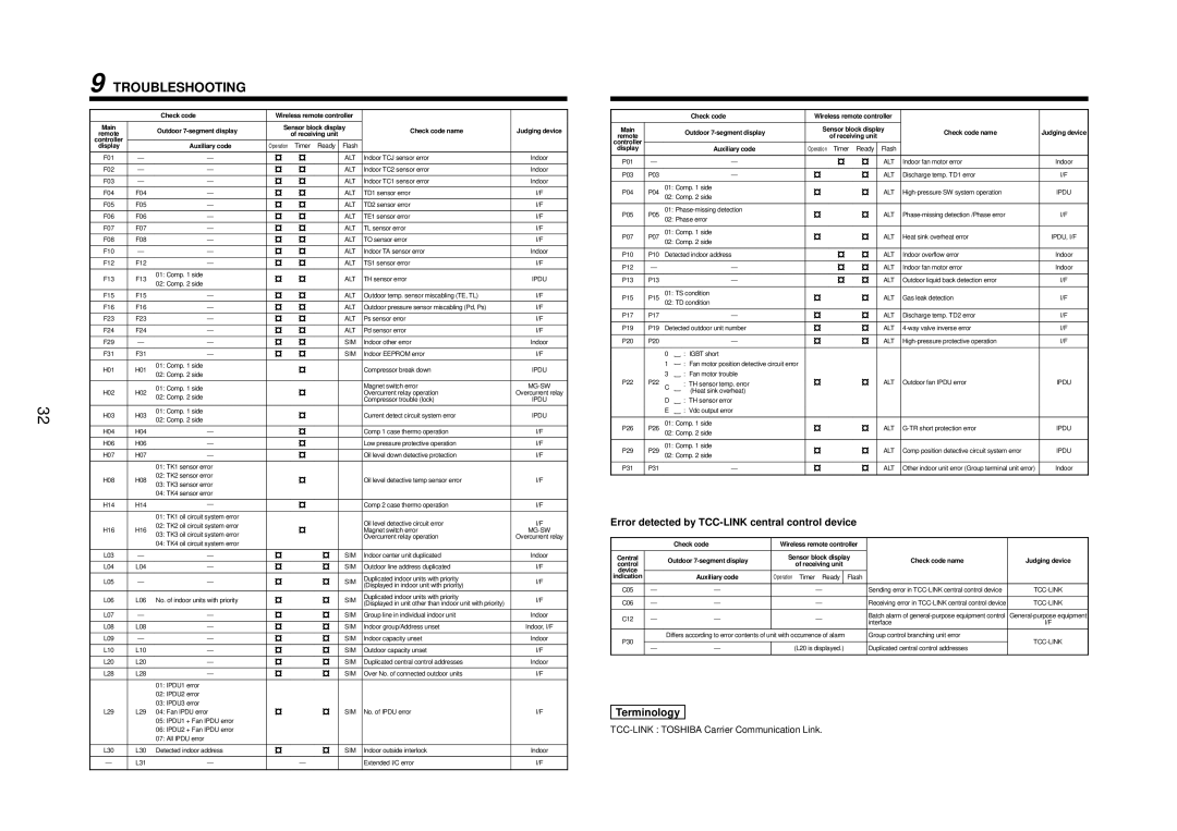 Toshiba MMU-AP0091MH, MMU-AP0181MH, MMU-AP0151MH Troubleshooting, Error detected by TCC-LINK central control device 