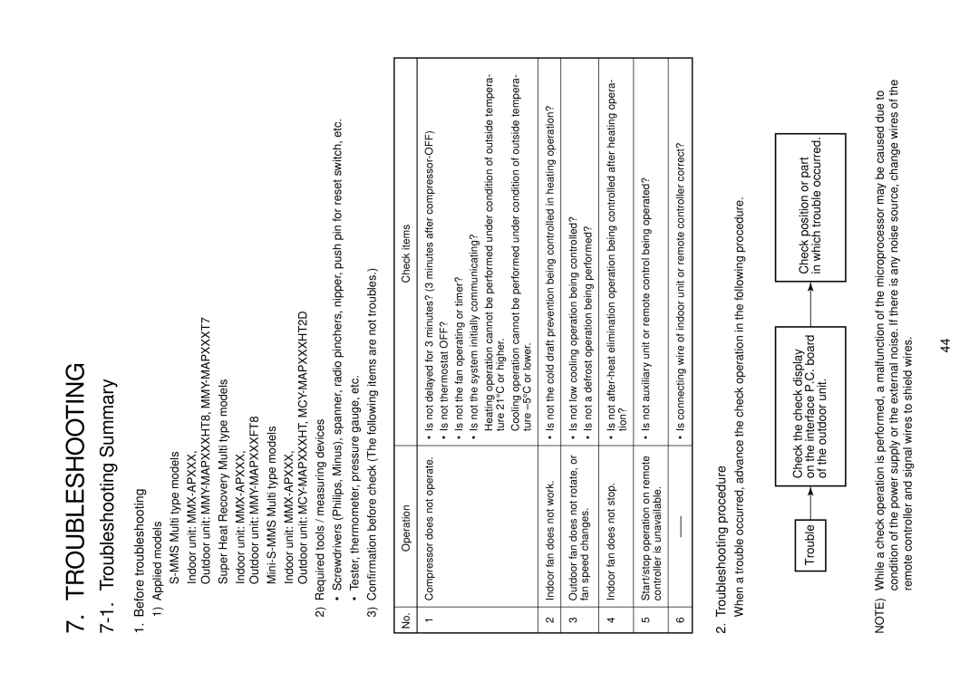 Toshiba MMU-AP0121MH, MMU-AP0181MH Troubleshooting Summary, Before troubleshooting, Troubleshooting procedure 