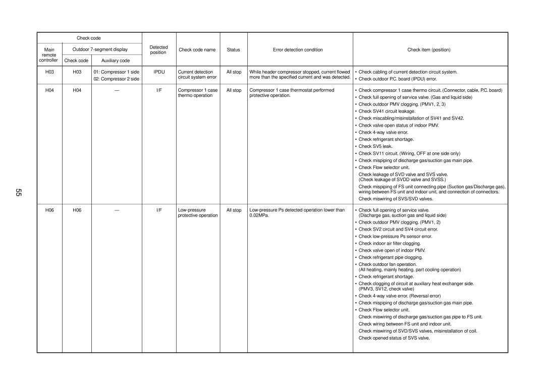 Toshiba MMU-AP0181MH, MMU-AP0151MH Status Error detection condition Check item position, Detected Main, Position Remote 