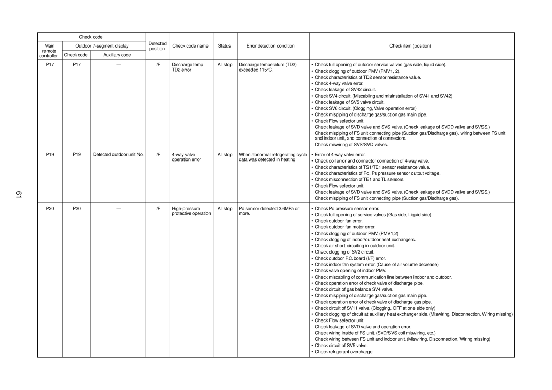 Toshiba MMU-AP0151MH, MMU-AP0181MH, MMU-AP0091MH, MMU-AP0071MH, MMU-AP0121MH service manual Remote Check code Auxiliary code 