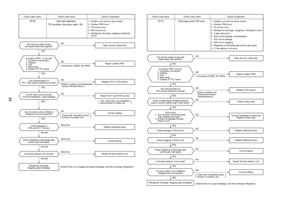 Toshiba MMU-AP0181MH, MMU-AP0151MH P15 Gas leak detection, P17, TD condition Auxiliary code, Discharge temp TD2 error 