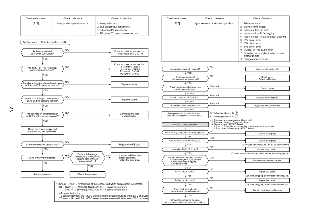 Toshiba MMU-AP0151MH P19 Way valve operation error, P20 High-pressure protective operation, Judgment criteria 