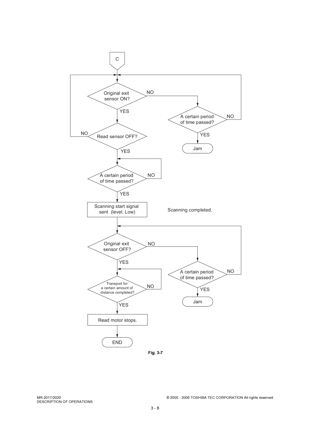 Toshiba MR-2017, MR-2020 service manual Original exit, Jam Read motor stops 