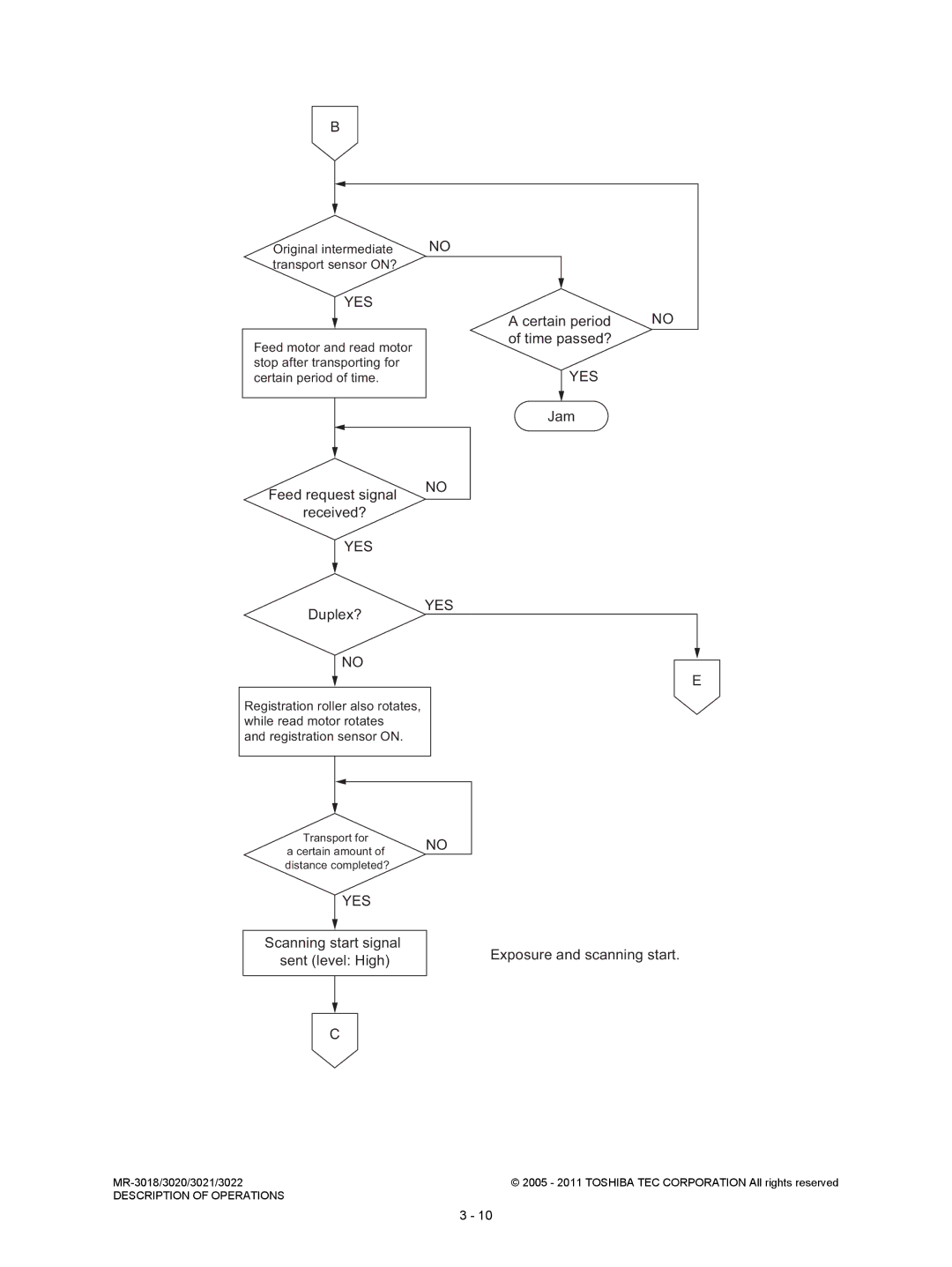 Toshiba MR-3018, MR-3022 service manual Certain period, Duplex?, Scanning start signal, Sent level High 