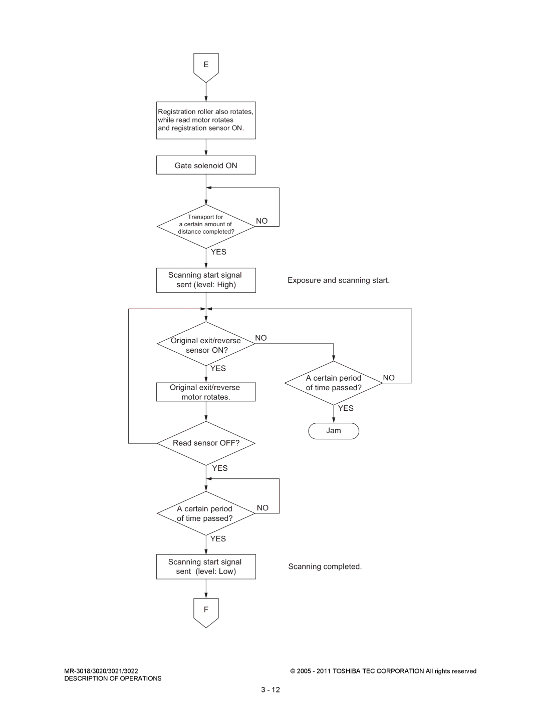 Toshiba MR-3018, MR-3022 service manual Gate solenoid on, Scanning start signal sent level Low Scanning completed 