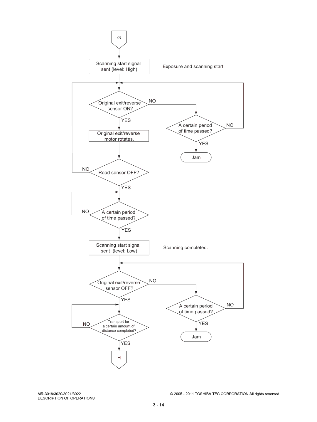 Toshiba MR-3018, MR-3022 service manual Exposure and scanning start Original, Scanning completed, Sensor OFF? 