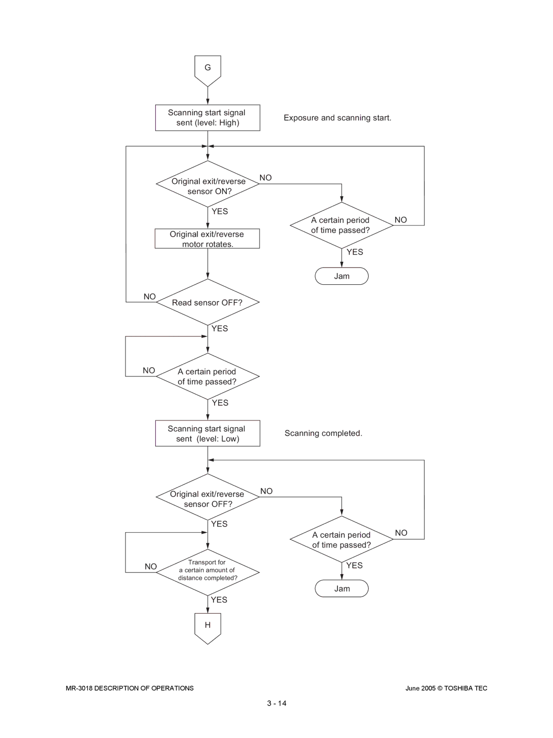 Toshiba MR-3018 service manual Exposure and scanning start Original 