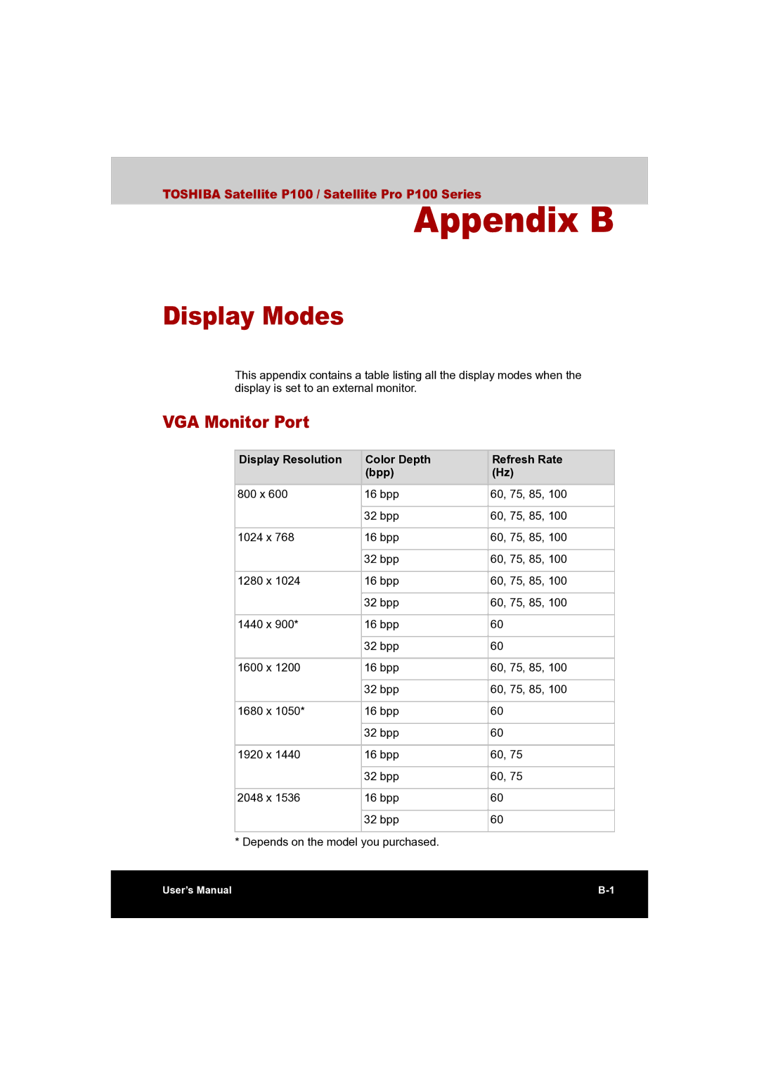 Toshiba P100 user manual Display Modes, VGA Monitor Port, Display Resolution Color Depth Refresh Rate Bpp 