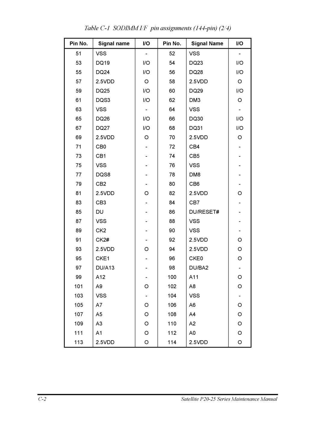 Toshiba P25 manual Table C-1 Sodimm I/F pin assignments 144-pin 2/4 