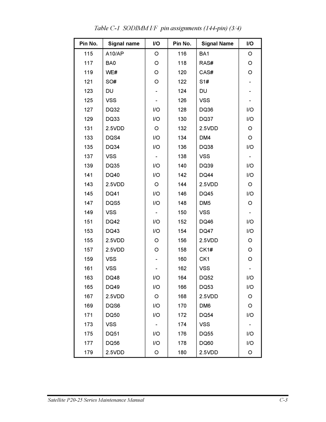 Toshiba P25 manual Table C-1 Sodimm I/F pin assignments 144-pin 3/4 