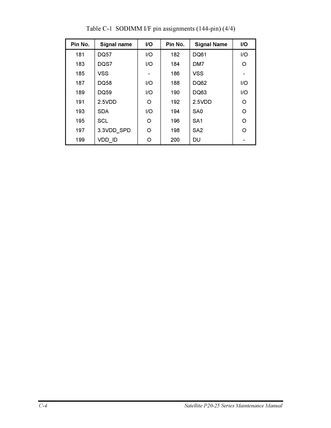 Toshiba P25 manual Table C-1 Sodimm I/F pin assignments 144-pin 4/4 