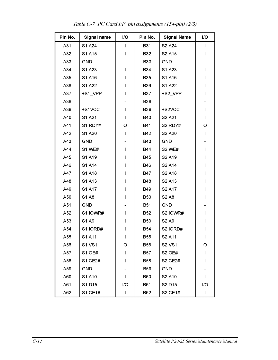 Toshiba P25 manual Table C-7 PC Card I/F pin assignments 154-pin 2/3, S2 IORD# 