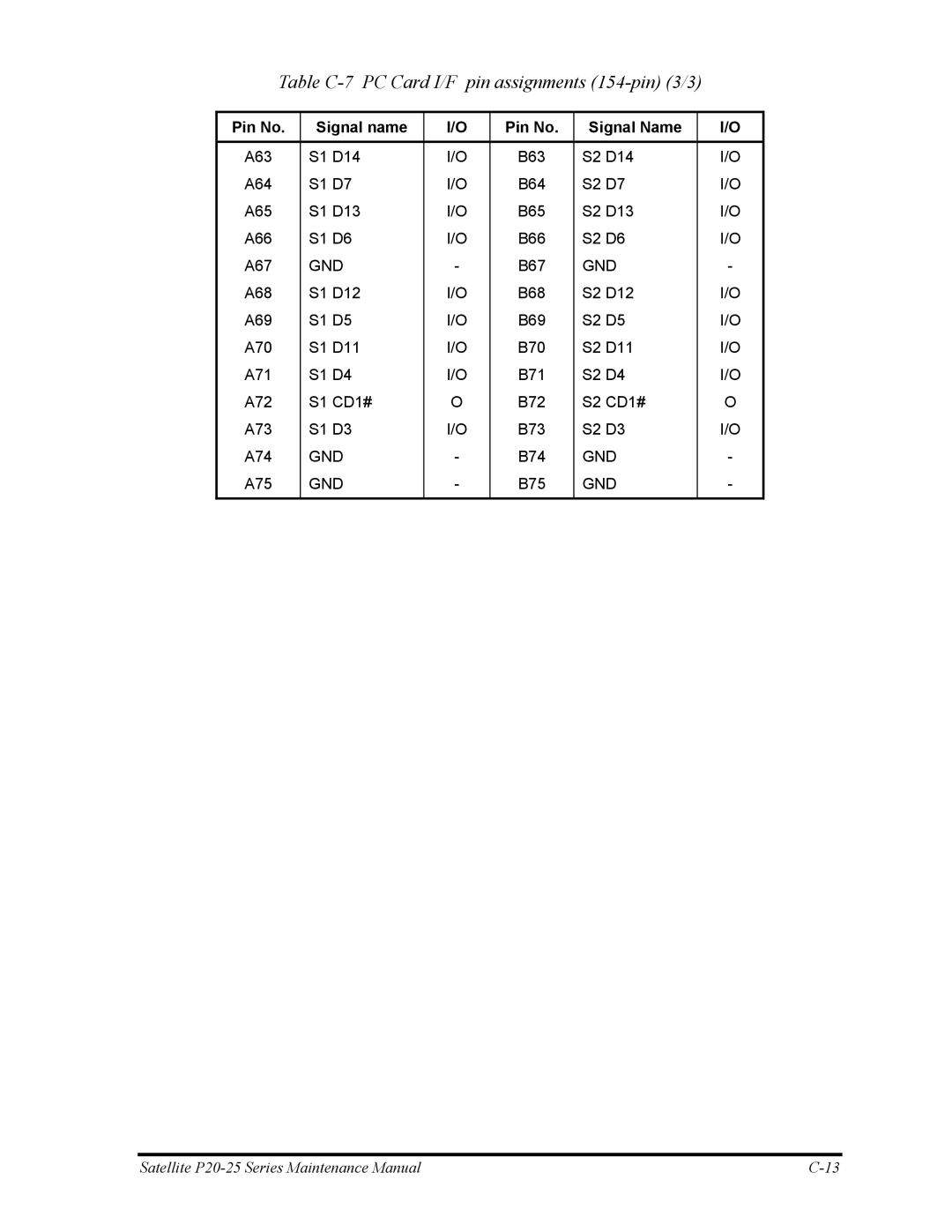 Toshiba P25 manual Table C-7 PC Card I/F pin assignments 154-pin 3/3 