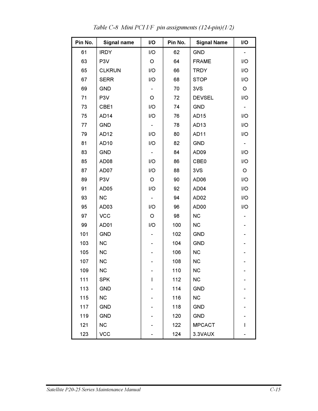 Toshiba P25 manual Table C-8 Mini PCI I/F pin assignments 124-pin1/2 