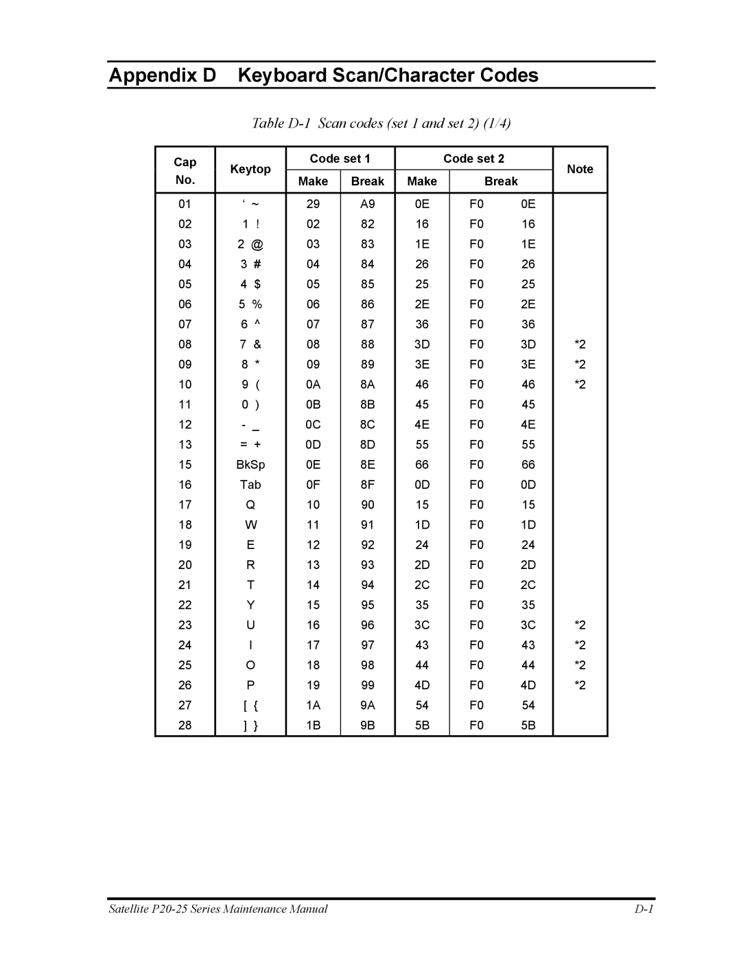 Toshiba P25 manual Appendix D Keyboard Scan/Character Codes, Table D-1 Scan codes set 1 and set 2 1/4 