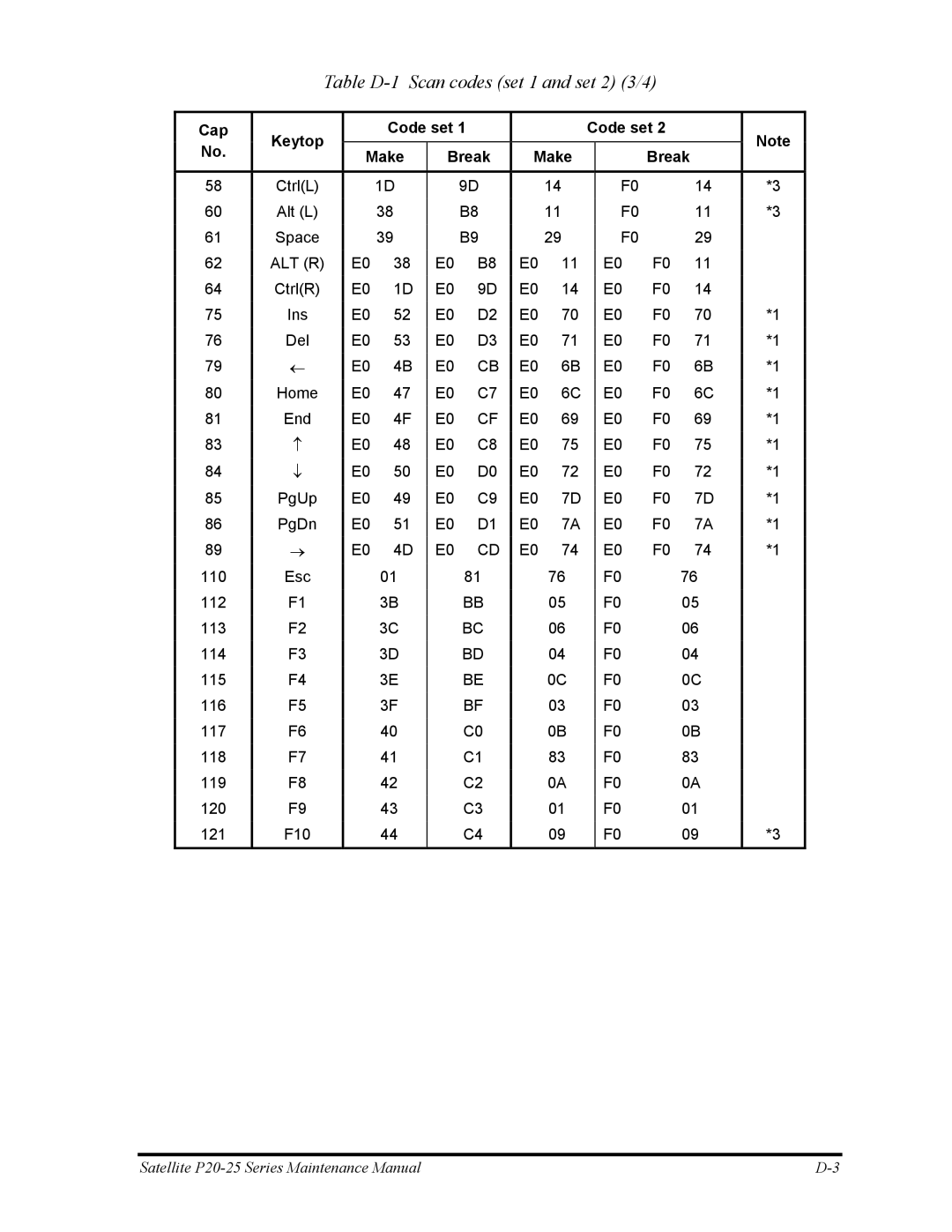 Toshiba P25 manual Table D-1 Scan codes set 1 and set 2 3/4, Alt R 