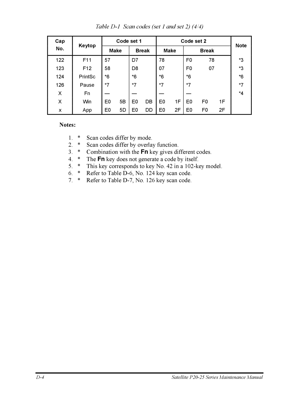 Toshiba P25 manual Table D-1 Scan codes set 1 and set 2 4/4 