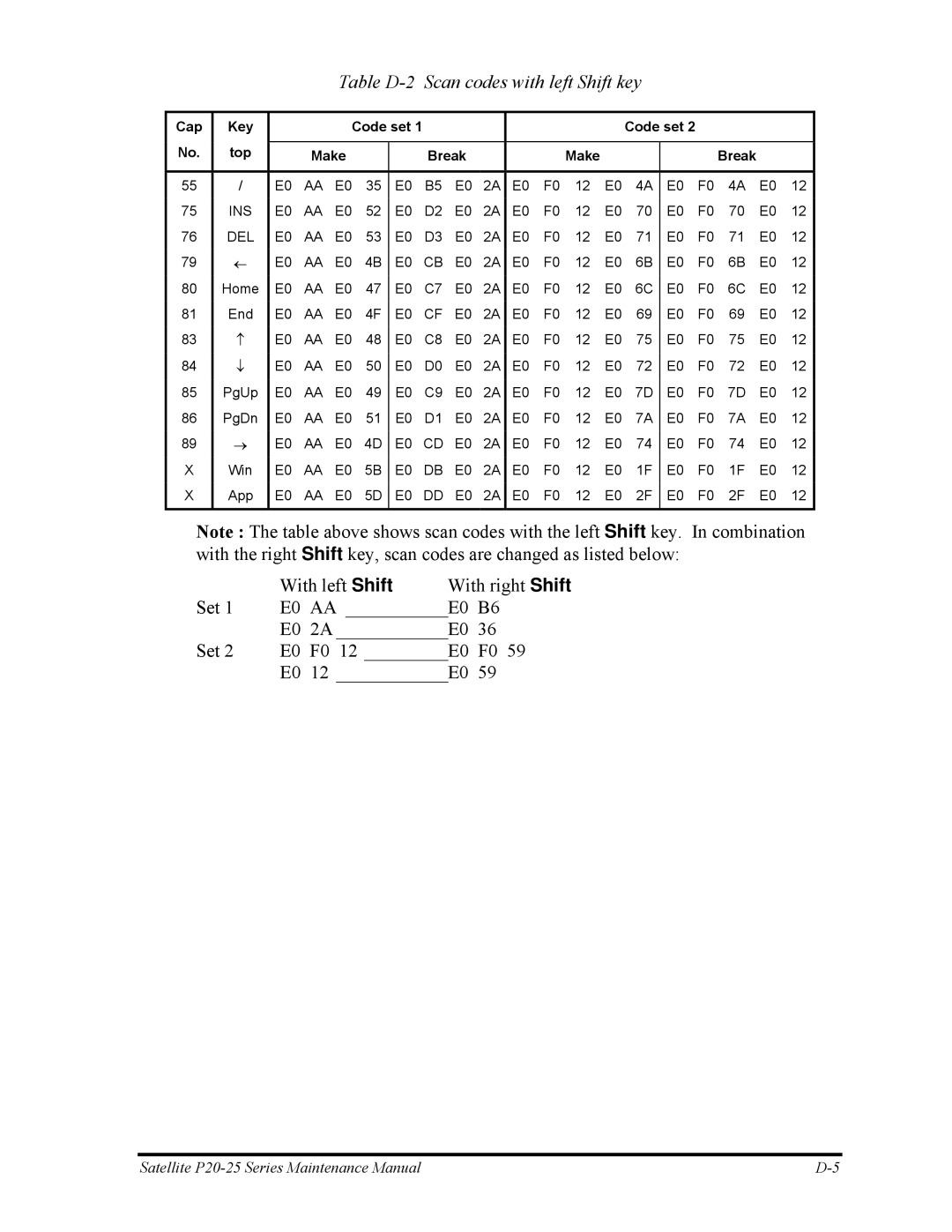 Toshiba P25 manual Table D-2 Scan codes with left Shift key 