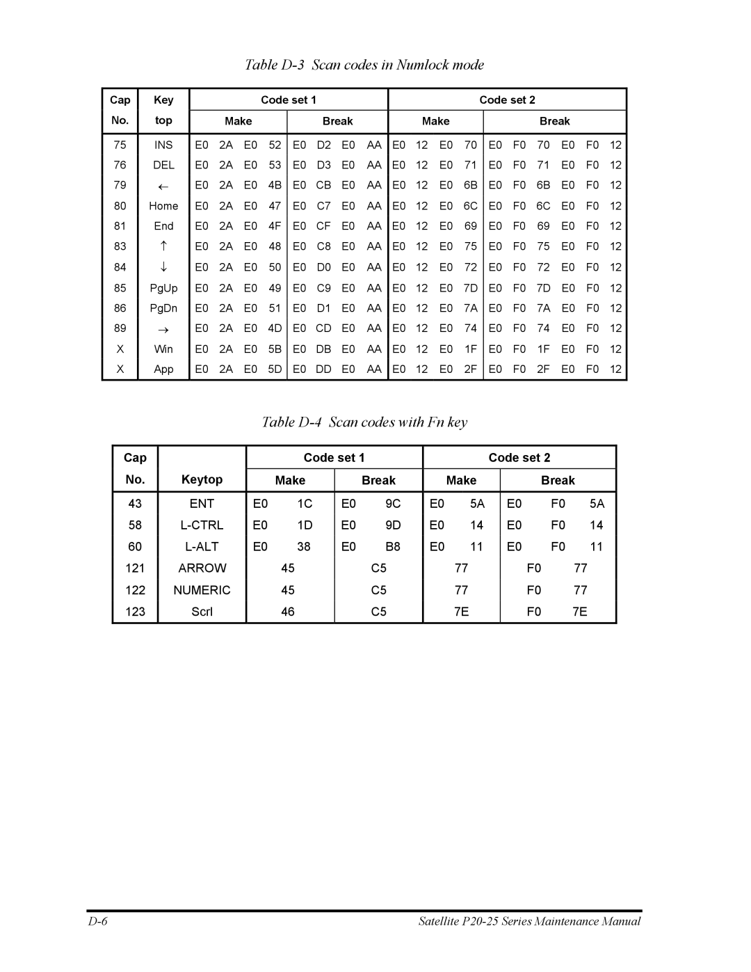 Toshiba P25 manual Table D-3 Scan codes in Numlock mode, Table D-4 Scan codes with Fn key 