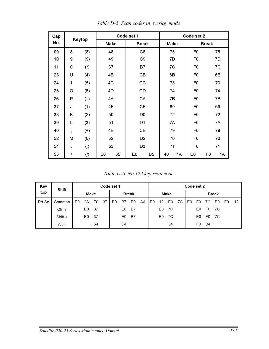 Toshiba P25 manual Table D-5 Scan codes in overlay mode, Table D-6 No.124 key scan code 