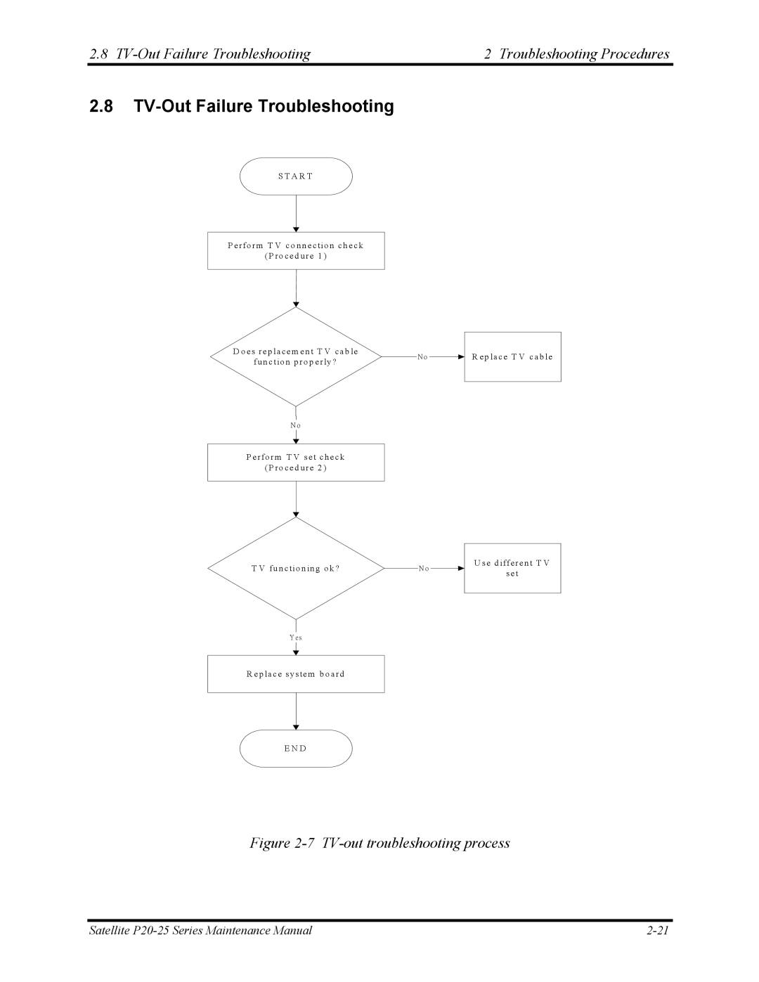 Toshiba P25 manual TV-Out Failure Troubleshooting Troubleshooting Procedures 