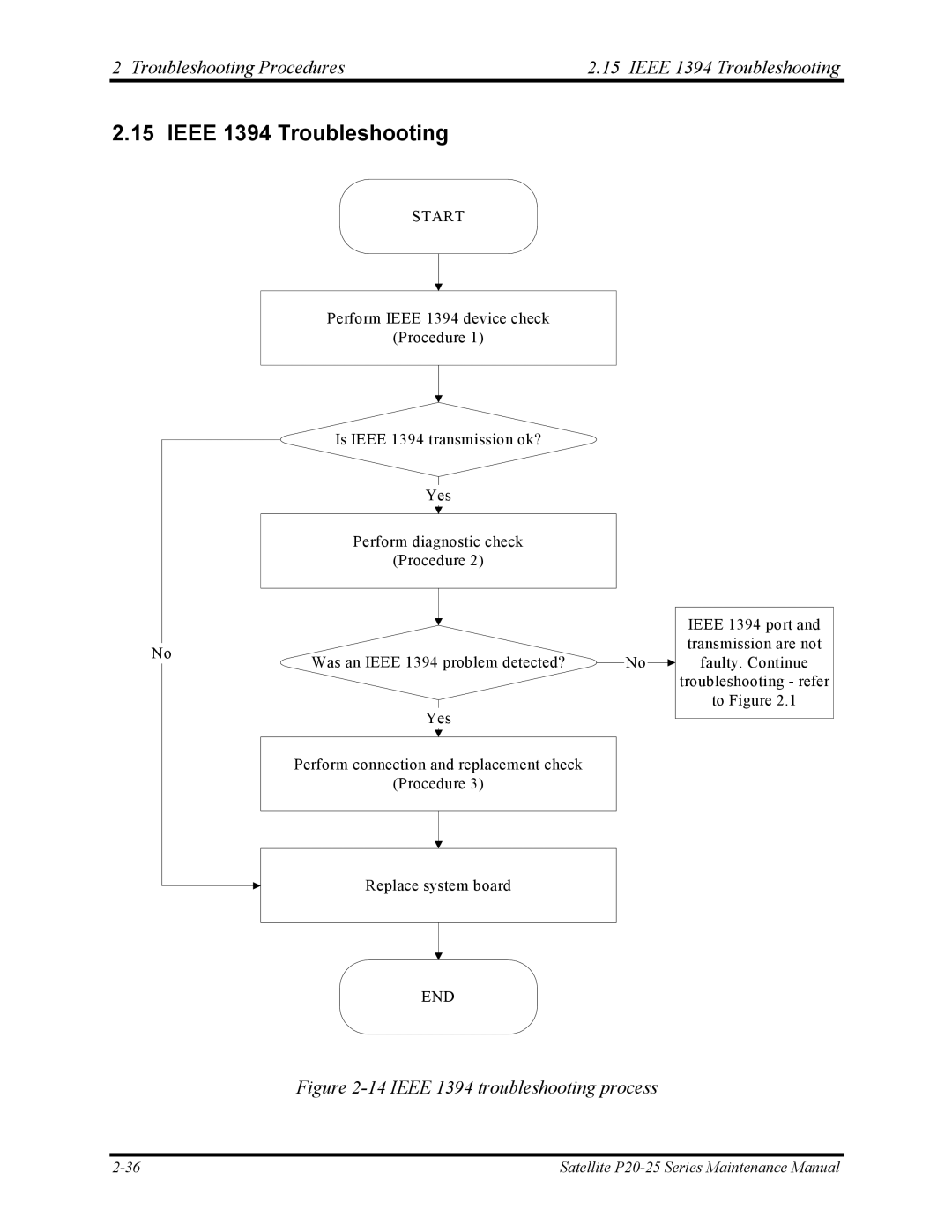 Toshiba P25 manual Troubleshooting Procedures Ieee 1394 Troubleshooting 