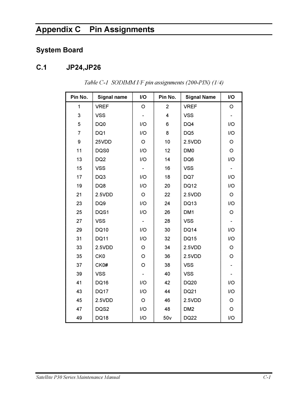 Toshiba P30 manual System Board JP24,JP26, Table C-1 Sodimm I/F pin assignments 200-PIN 1/4 