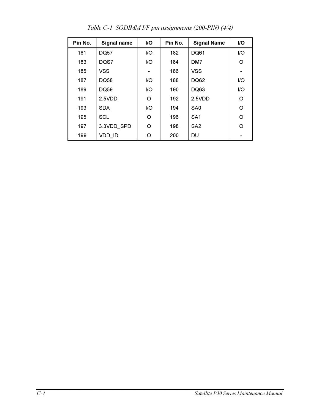 Toshiba P30 manual Table C-1 Sodimm I/F pin assignments 200-PIN 4/4 