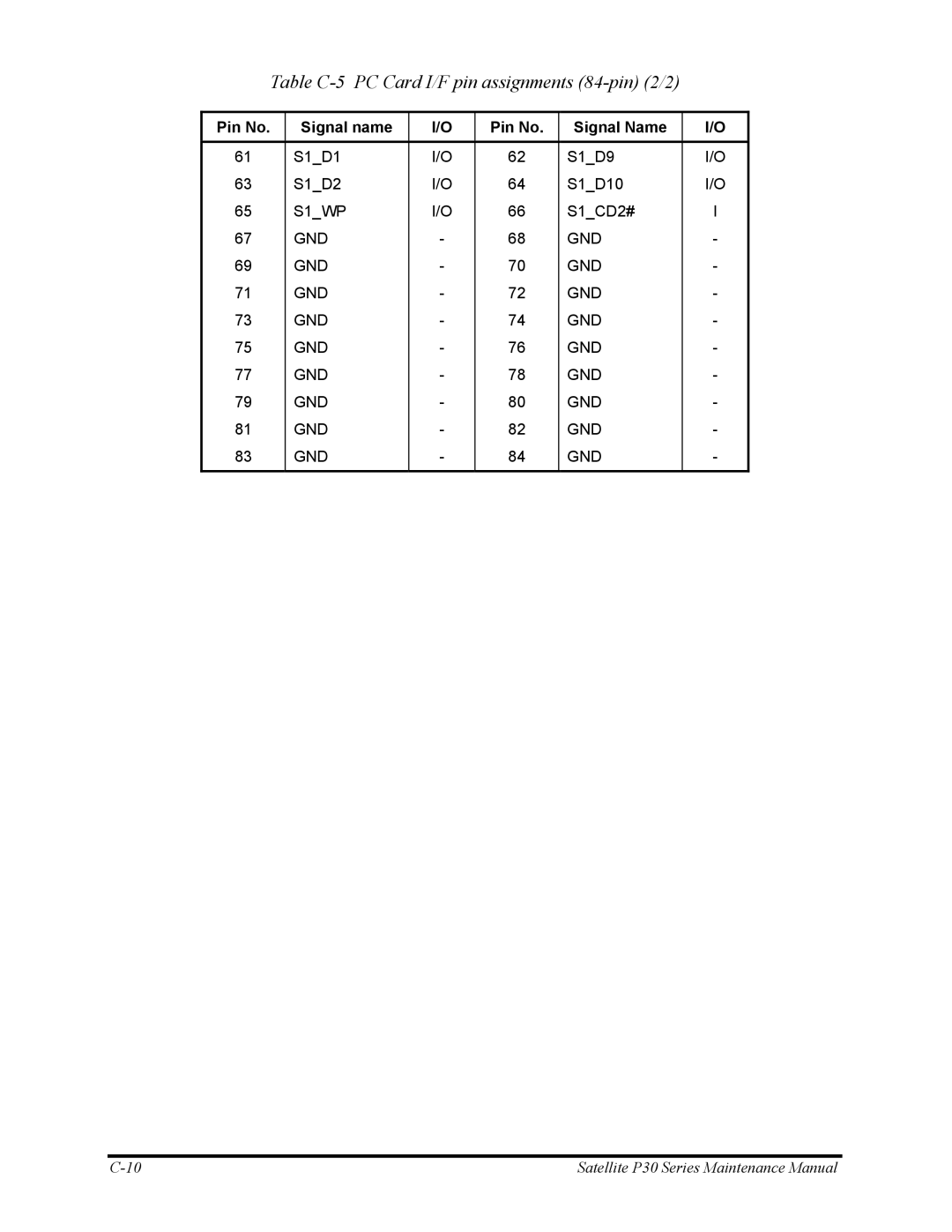 Toshiba P30 manual Table C-5 PC Card I/F pin assignments 84-pin 2/2 