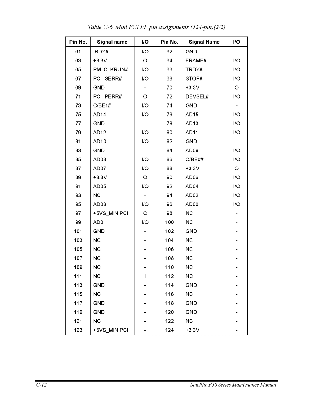 Toshiba P30 manual Table C-6 Mini PCI I/F pin assignments 124-pin2/2 
